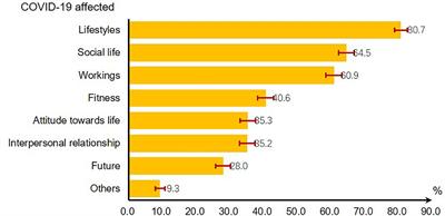 The Change of Public Individual Prevention Practice and Psychological Effect From the Early Outbreak Stage to the Controlled Stage of COVID-19 in China in 2020: Two Cross-Sectional Studies